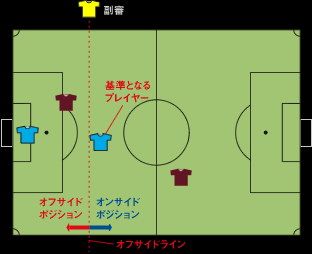 オフサイドの説明図